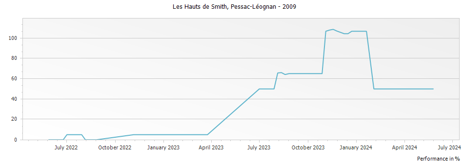 Graph for Les Hauts de Smith Pessac-Leognan – 2009