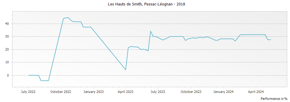 Graph for Les Hauts de Smith Pessac-Leognan – 2018