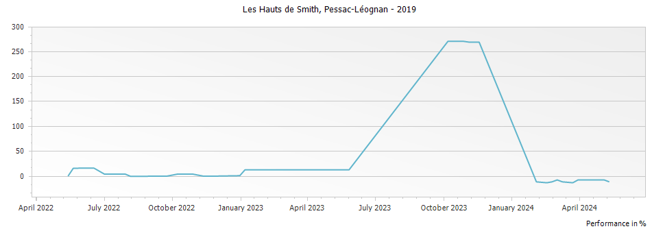 Graph for Les Hauts de Smith Pessac-Leognan – 2019
