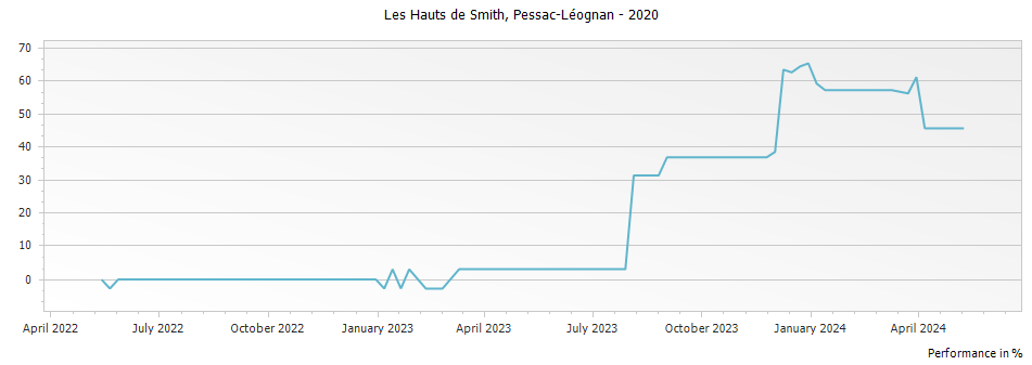Graph for Les Hauts de Smith Pessac-Leognan – 2020