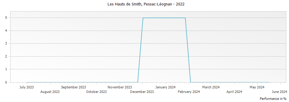 Graph for Les Hauts de Smith Pessac-Leognan – 2022