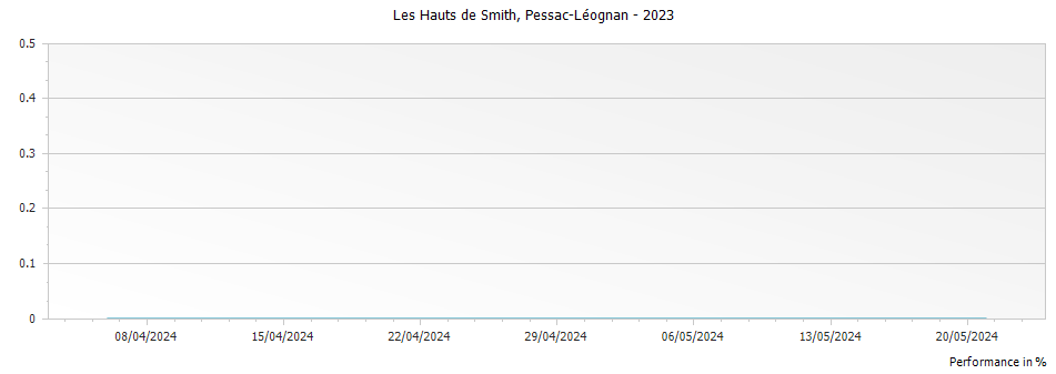 Graph for Les Hauts de Smith Pessac-Leognan – 2023