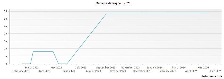Graph for Madame de Rayne Sauternes – 2020