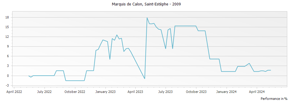 Graph for Marquis de Calon Saint-Estephe – 2009