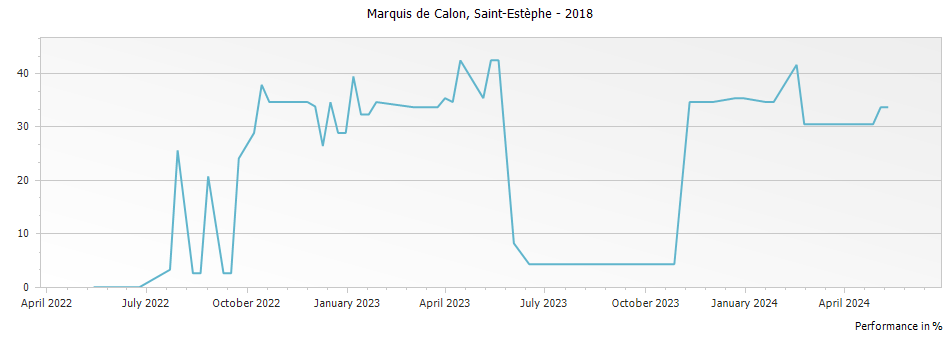 Graph for Marquis de Calon Saint-Estephe – 2018