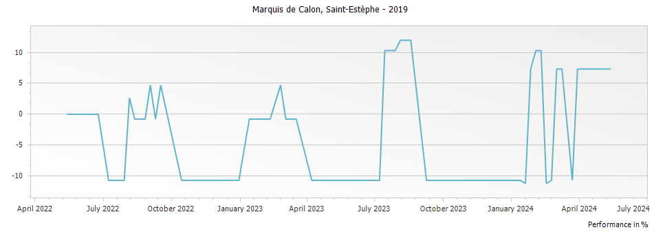 Graph for Marquis de Calon Saint-Estephe – 2019