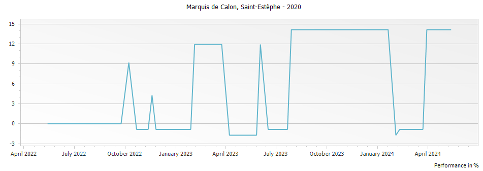 Graph for Marquis de Calon Saint-Estephe – 2020