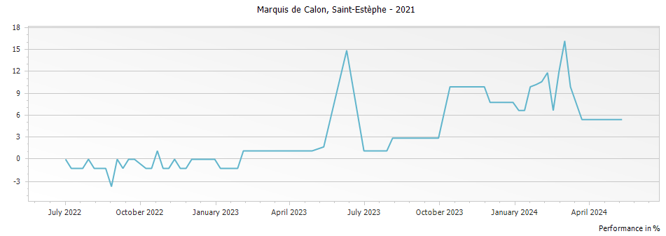 Graph for Marquis de Calon Saint-Estephe – 2021