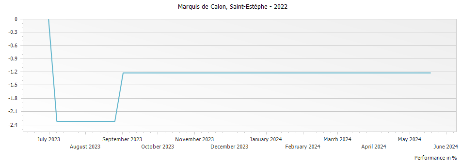Graph for Marquis de Calon Saint-Estephe – 2022