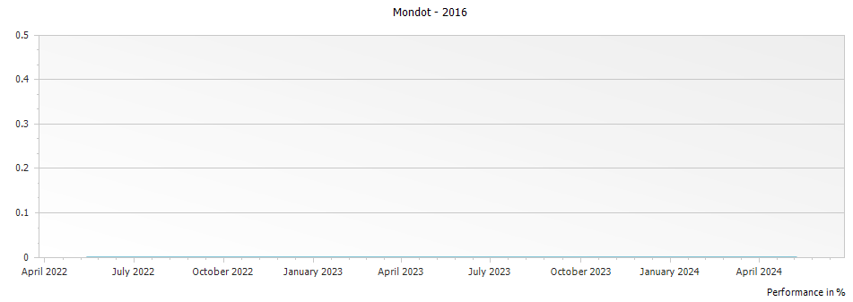 Graph for Mondot Saint Emilion – 2016
