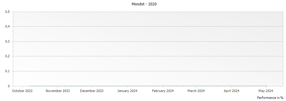 Graph for Mondot Saint Emilion – 2020