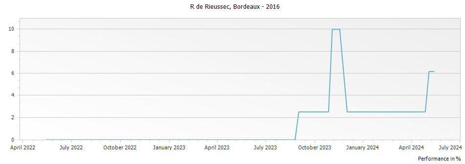 Graph for R de Rieussec Bordeaux – 2016
