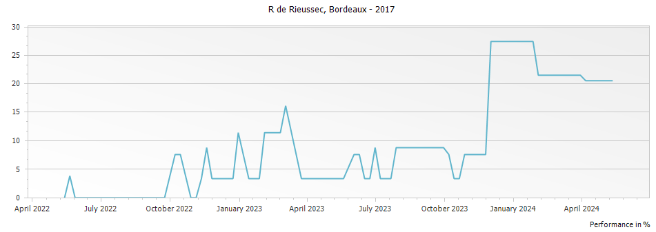 Graph for R de Rieussec Bordeaux – 2017