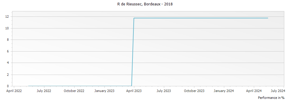Graph for R de Rieussec Bordeaux – 2018