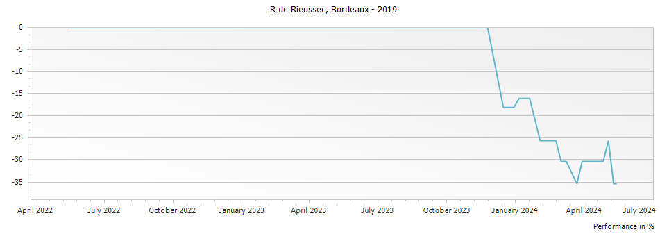 Graph for R de Rieussec Bordeaux – 2019