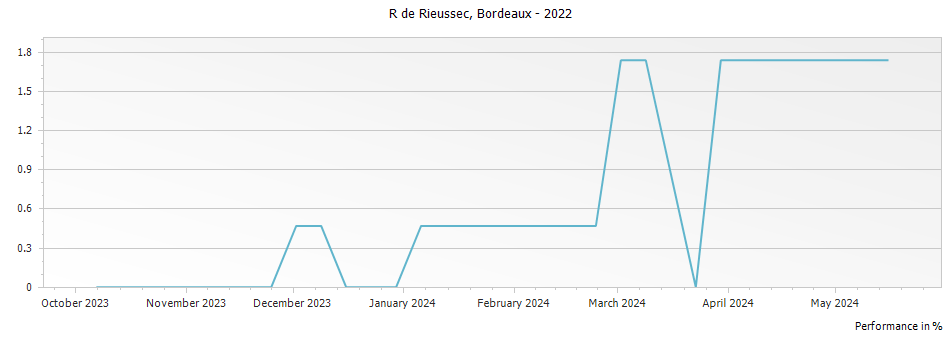 Graph for R de Rieussec Bordeaux – 2022