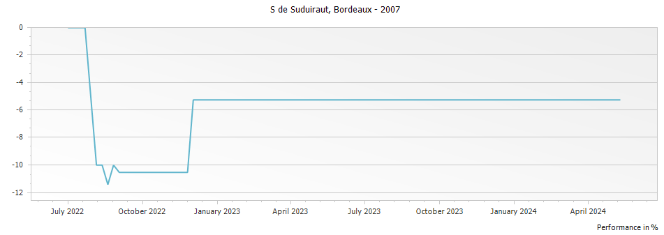 Graph for S de Suduiraut Blanc Sec – 2007