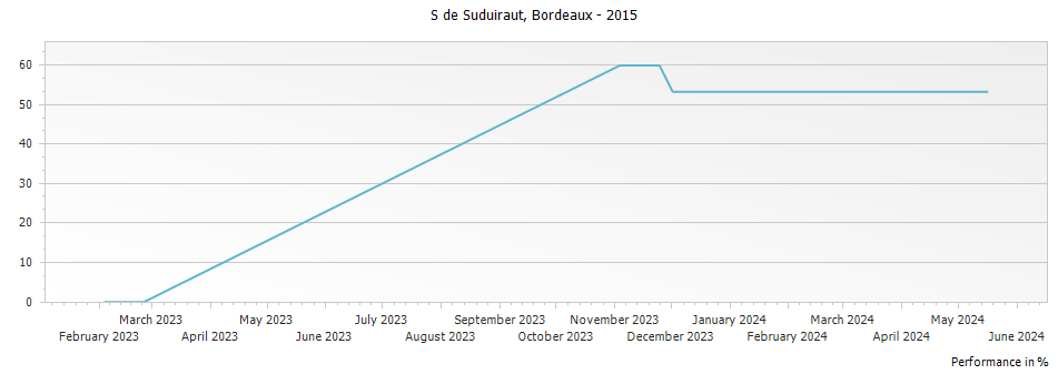 Graph for S de Suduiraut Blanc Sec – 2015