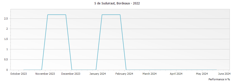 Graph for S de Suduiraut Blanc Sec – 2022