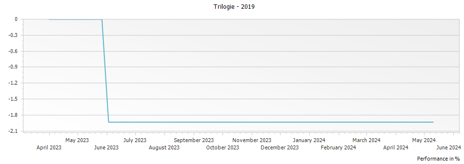 Graph for Chateau Le Pin Trilogie Pomerol – 2019