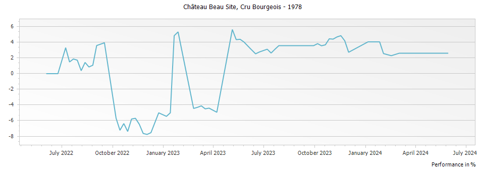 Graph for Chateau Beau Site Saint Estephe Cru Bourgeois – 1978