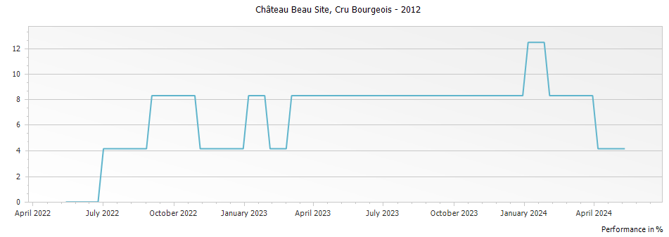 Graph for Chateau Beau Site Saint Estephe Cru Bourgeois – 2012