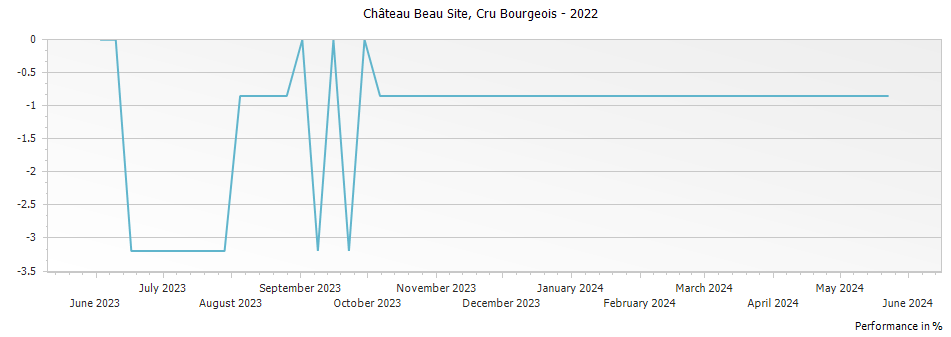 Graph for Chateau Beau Site Saint Estephe Cru Bourgeois – 2022