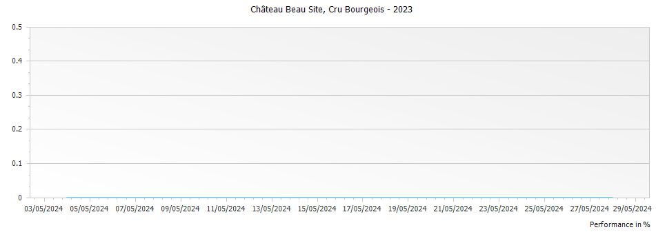 Graph for Chateau Beau Site Saint Estephe Cru Bourgeois – 2023