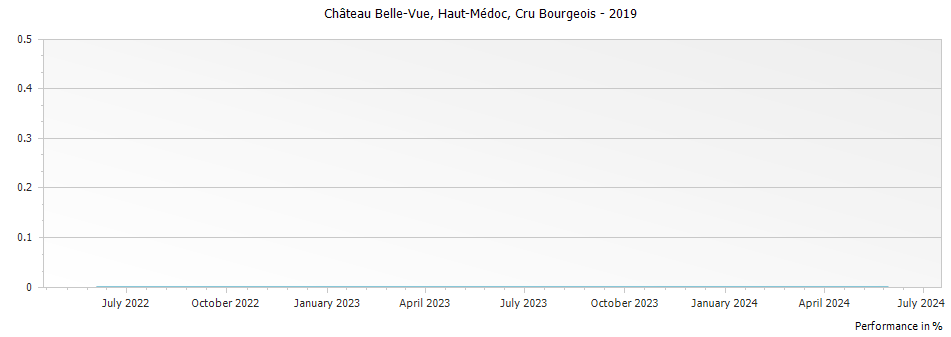 Graph for Chateau Bellevue Haut-Medoc Cru Bourgeois – 2019