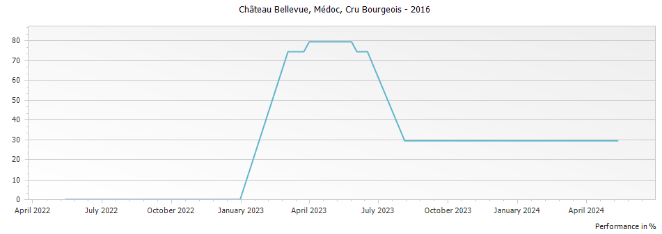 Graph for Chateau Bellevue Medoc Cru Bourgeois – 2016