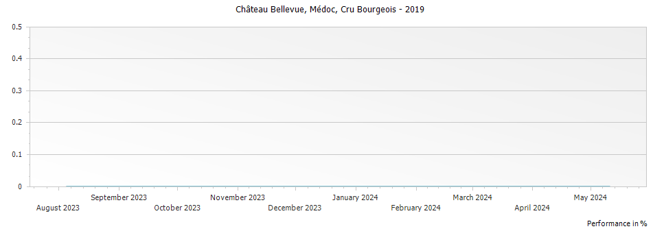 Graph for Chateau Bellevue Medoc Cru Bourgeois – 2019