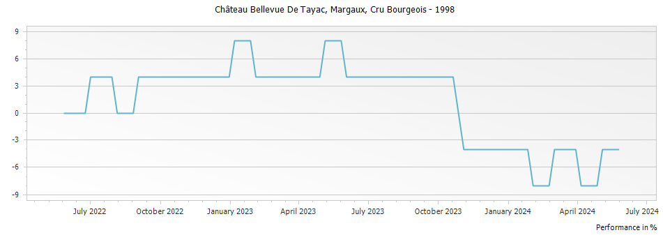 Graph for Chateau Bellevue De Tayac Margaux Cru Bourgeois – 1998