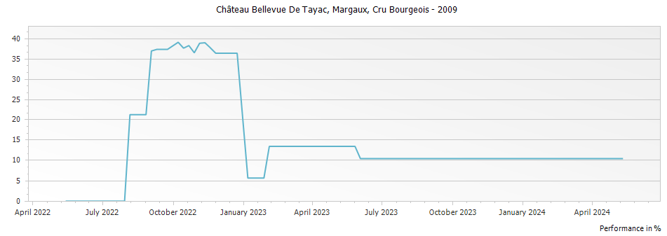 Graph for Chateau Bellevue De Tayac Margaux Cru Bourgeois – 2009