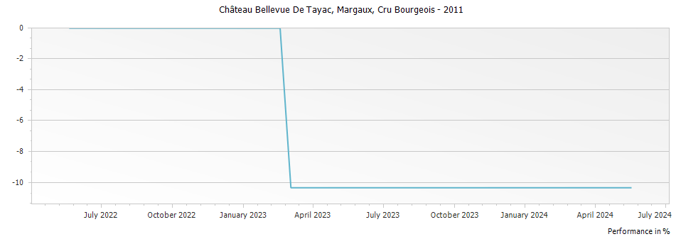 Graph for Chateau Bellevue De Tayac Margaux Cru Bourgeois – 2011