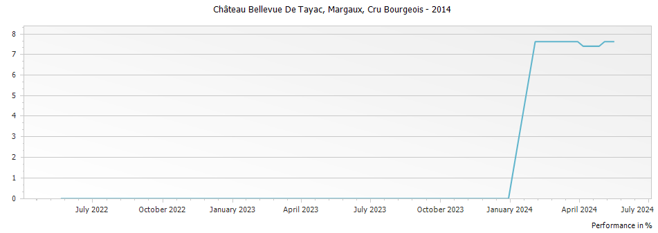 Graph for Chateau Bellevue De Tayac Margaux Cru Bourgeois – 2014