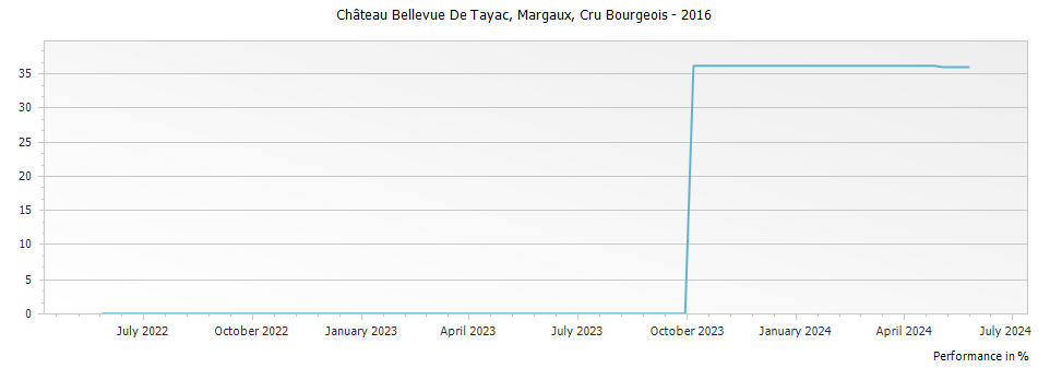 Graph for Chateau Bellevue De Tayac Margaux Cru Bourgeois – 2016
