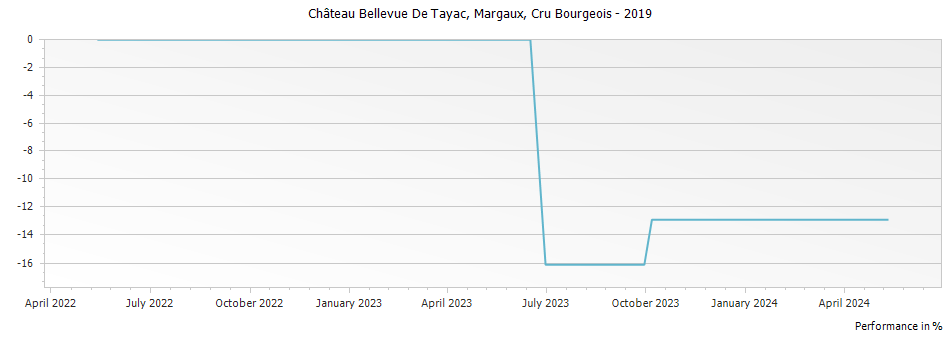 Graph for Chateau Bellevue De Tayac Margaux Cru Bourgeois – 2019