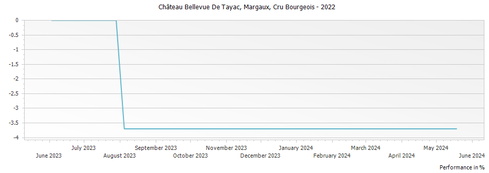 Graph for Chateau Bellevue De Tayac Margaux Cru Bourgeois – 2022