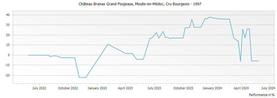 Graph for Chateau Branas Grand Poujeaux Moulis-en-Medoc Cru Bourgeois – 1997