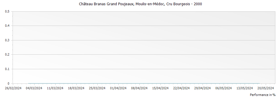 Graph for Chateau Branas Grand Poujeaux Moulis-en-Medoc Cru Bourgeois – 2000