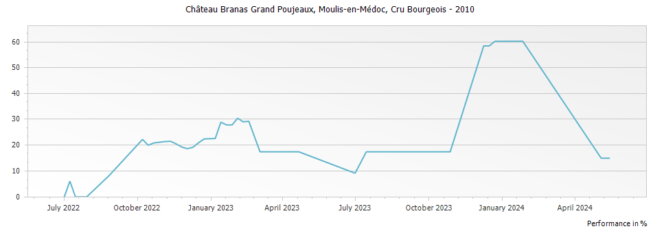 Graph for Chateau Branas Grand Poujeaux Moulis-en-Medoc Cru Bourgeois – 2010