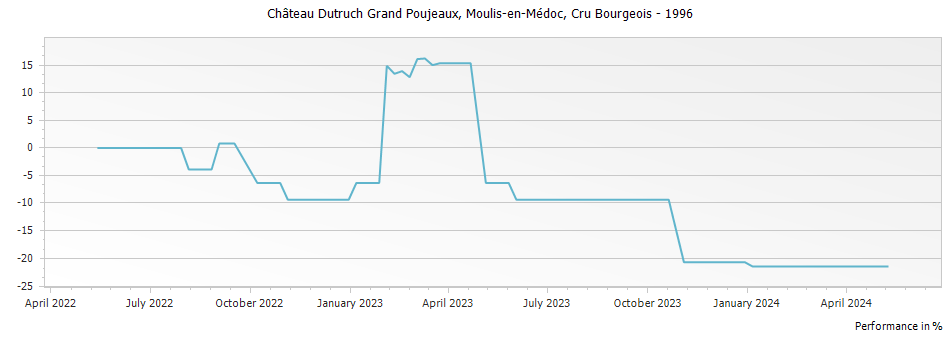 Graph for Chateau Dutruch Grand Poujeaux Moulis-en-Medoc Cru Bourgeois – 1996