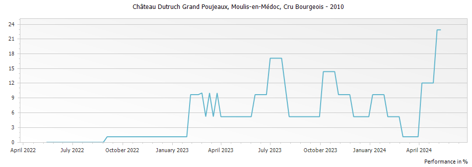 Graph for Chateau Dutruch Grand Poujeaux Moulis-en-Medoc Cru Bourgeois – 2010