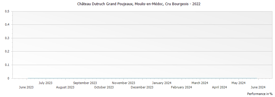 Graph for Chateau Dutruch Grand Poujeaux Moulis-en-Medoc Cru Bourgeois – 2022