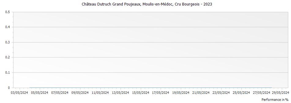 Graph for Chateau Dutruch Grand Poujeaux Moulis-en-Medoc Cru Bourgeois – 2023