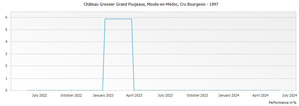 Graph for Chateau Gressier Grand Poujeaux Moulis-en-Medoc Cru Bourgeois – 1997