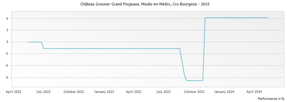 Graph for Chateau Gressier Grand Poujeaux Moulis-en-Medoc Cru Bourgeois – 2010