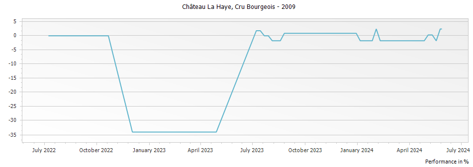 Graph for Chateau La Haye Saint Estephe Cru Bourgeois – 2009