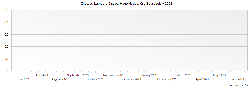 Graph for Chateau Lamothe-Cissac Haut-Medoc Cru Bourgeois – 2022