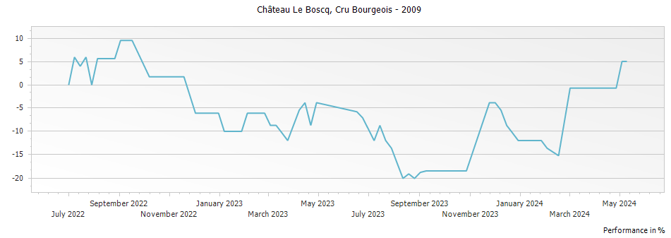 Graph for Chateau Le Boscq Saint Estephe Cru Bourgeois – 2009